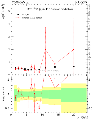 Plot of Dst_D0.pt in 7000 GeV pp collisions