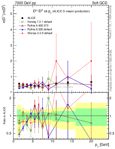 Plot of Dst_D0.pt in 7000 GeV pp collisions