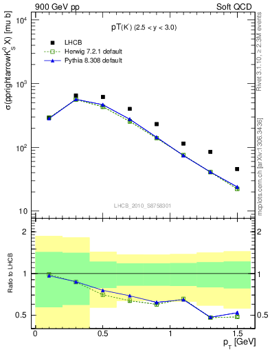 Plot of K0S_pt in 900 GeV pp collisions