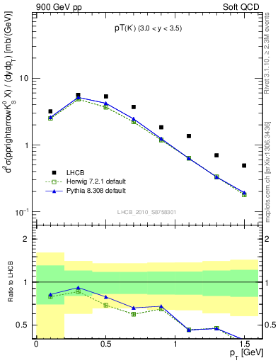 Plot of K0S_pt in 900 GeV pp collisions