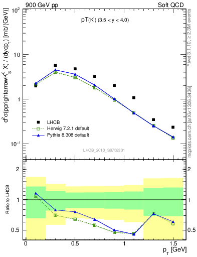 Plot of K0S_pt in 900 GeV pp collisions