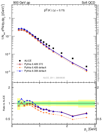 Plot of K0S_pt in 900 GeV pp collisions