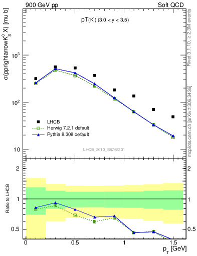 Plot of K0S_pt in 900 GeV pp collisions