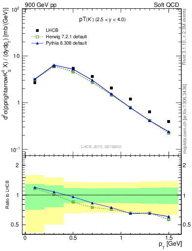 Plot of K0S_pt in 900 GeV pp collisions