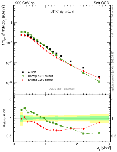 Plot of K0S_pt in 900 GeV pp collisions