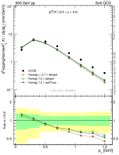 Plot of K0S_pt in 900 GeV pp collisions