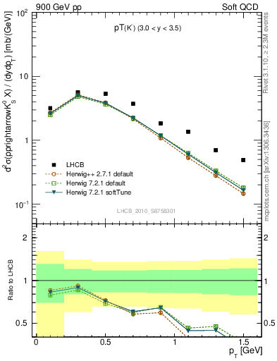 Plot of K0S_pt in 900 GeV pp collisions