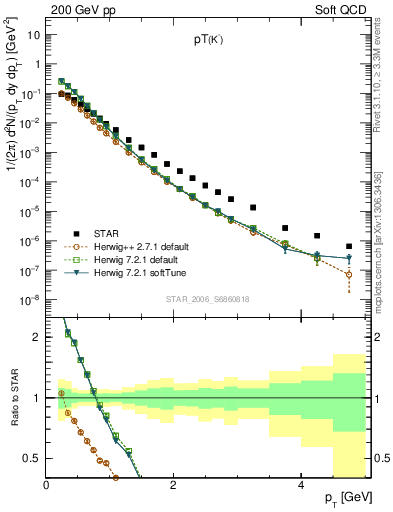 Plot of K0S_pt in 200 GeV pp collisions