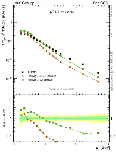 Plot of K0S_pt in 900 GeV pp collisions