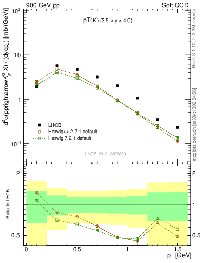 Plot of K0S_pt in 900 GeV pp collisions