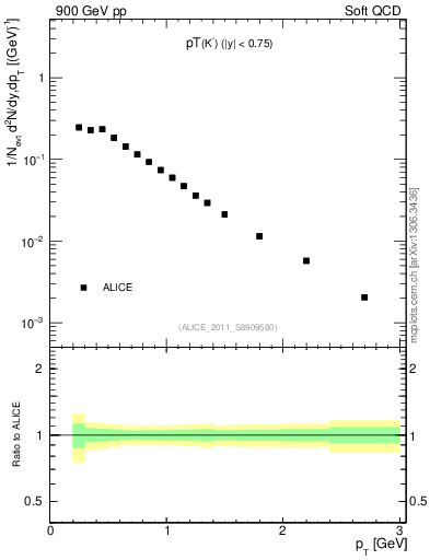 Plot of K0S_pt in 900 GeV pp collisions