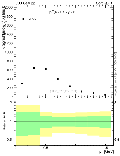 Plot of K0S_pt in 900 GeV pp collisions