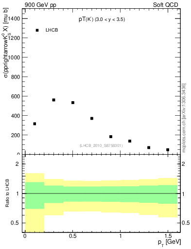 Plot of K0S_pt in 900 GeV pp collisions