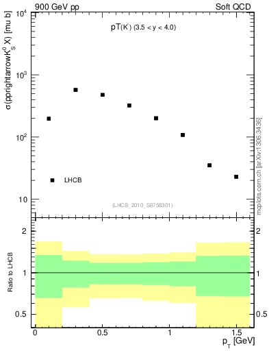 Plot of K0S_pt in 900 GeV pp collisions