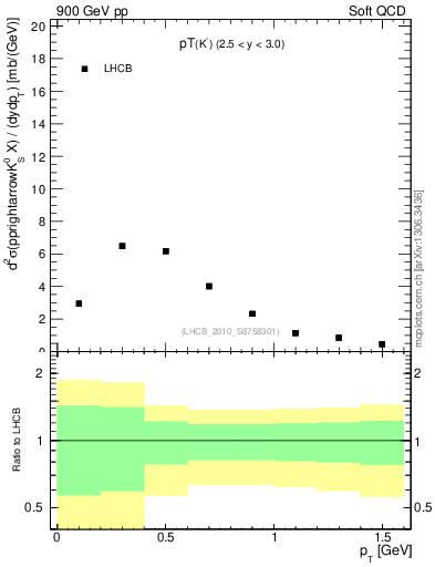 Plot of K0S_pt in 900 GeV pp collisions