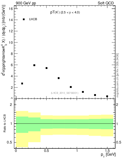 Plot of K0S_pt in 900 GeV pp collisions