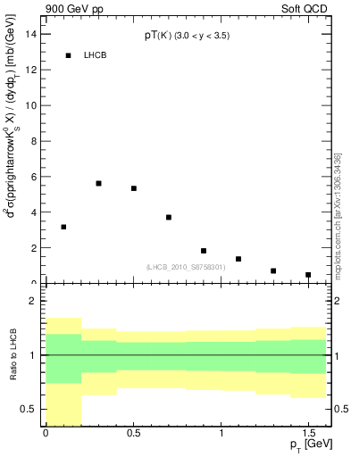 Plot of K0S_pt in 900 GeV pp collisions