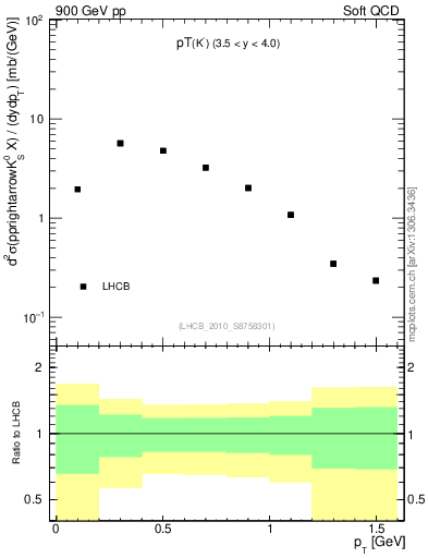 Plot of K0S_pt in 900 GeV pp collisions