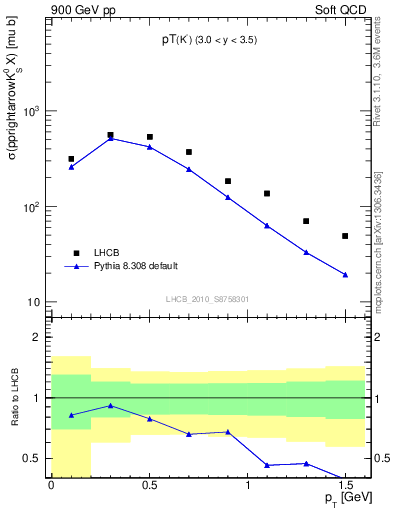 Plot of K0S_pt in 900 GeV pp collisions