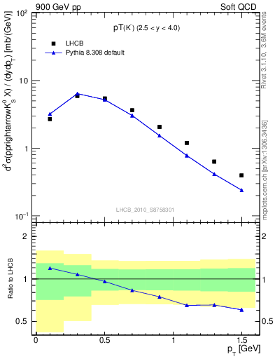 Plot of K0S_pt in 900 GeV pp collisions