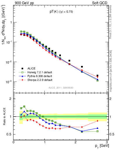 Plot of K0S_pt in 900 GeV pp collisions