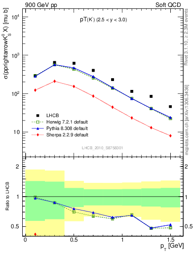 Plot of K0S_pt in 900 GeV pp collisions