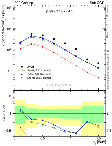 Plot of K0S_pt in 900 GeV pp collisions