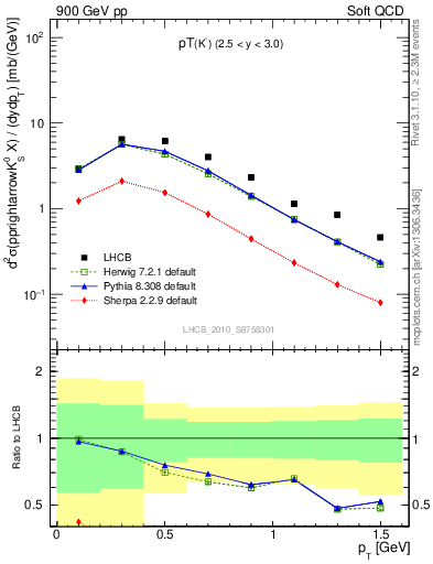 Plot of K0S_pt in 900 GeV pp collisions