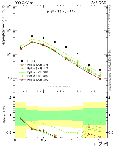 Plot of K0S_pt in 900 GeV pp collisions