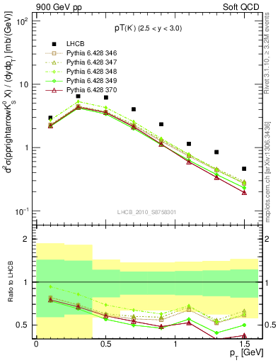 Plot of K0S_pt in 900 GeV pp collisions