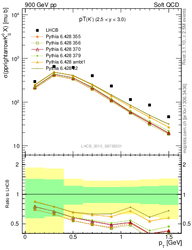 Plot of K0S_pt in 900 GeV pp collisions