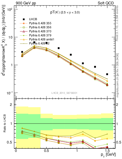 Plot of K0S_pt in 900 GeV pp collisions