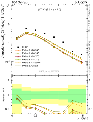 Plot of K0S_pt in 900 GeV pp collisions