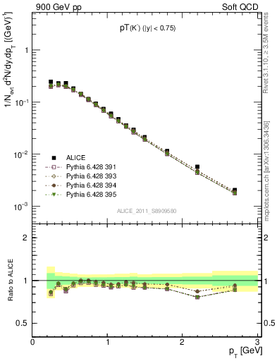 Plot of K0S_pt in 900 GeV pp collisions