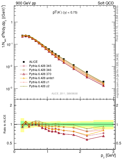 Plot of K0S_pt in 900 GeV pp collisions