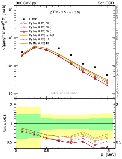 Plot of K0S_pt in 900 GeV pp collisions