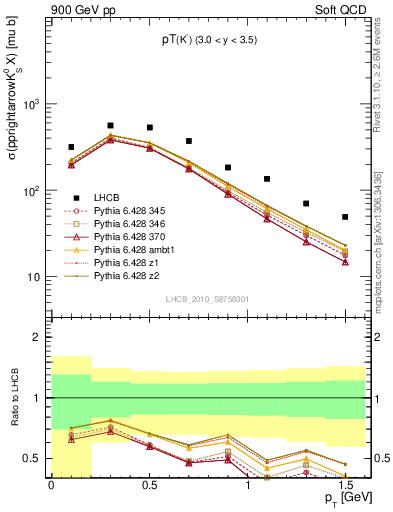 Plot of K0S_pt in 900 GeV pp collisions