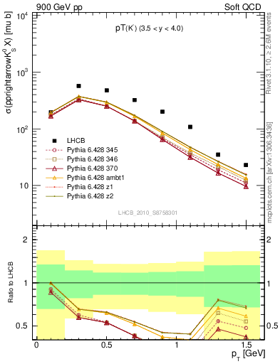 Plot of K0S_pt in 900 GeV pp collisions