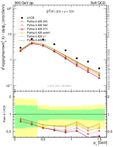 Plot of K0S_pt in 900 GeV pp collisions