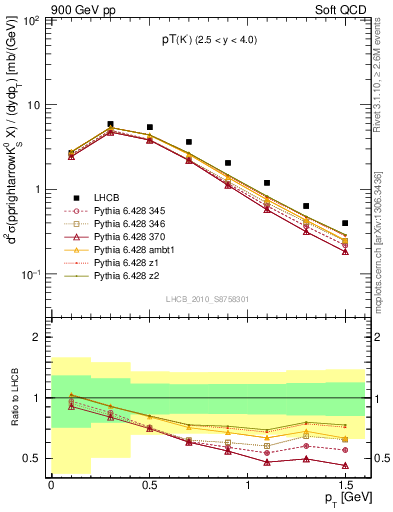 Plot of K0S_pt in 900 GeV pp collisions