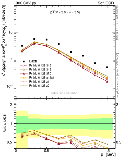 Plot of K0S_pt in 900 GeV pp collisions