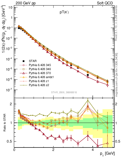 Plot of K0S_pt in 200 GeV pp collisions