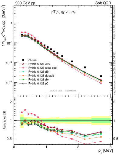 Plot of K0S_pt in 900 GeV pp collisions