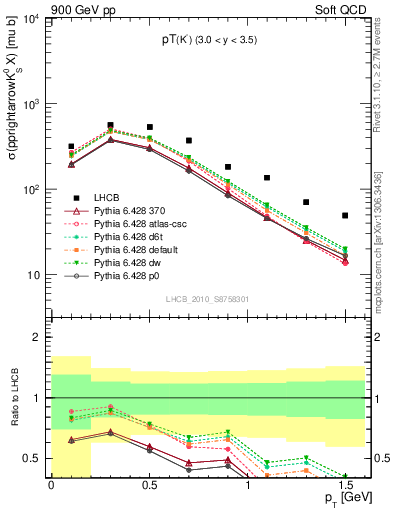 Plot of K0S_pt in 900 GeV pp collisions