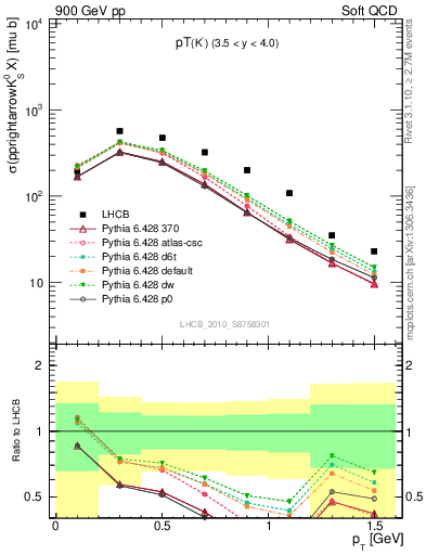 Plot of K0S_pt in 900 GeV pp collisions