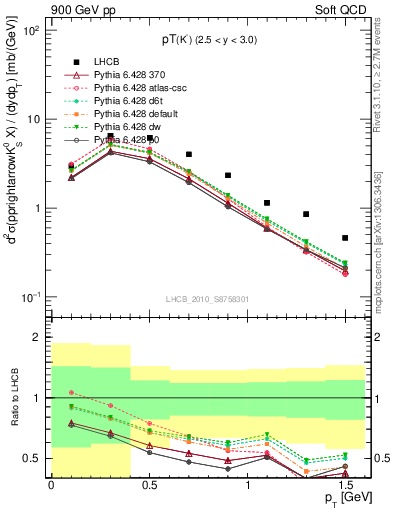 Plot of K0S_pt in 900 GeV pp collisions