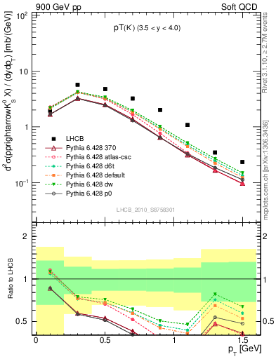 Plot of K0S_pt in 900 GeV pp collisions