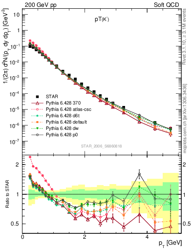 Plot of K0S_pt in 200 GeV pp collisions