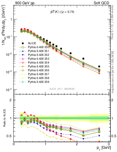 Plot of K0S_pt in 900 GeV pp collisions