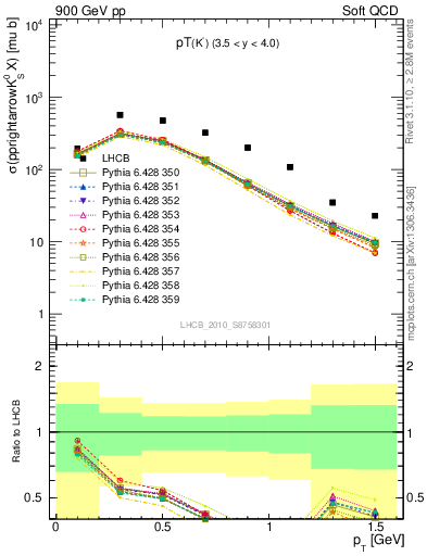 Plot of K0S_pt in 900 GeV pp collisions